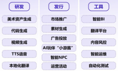 推进美术资产出产、代码生成、TTS语音生成、当